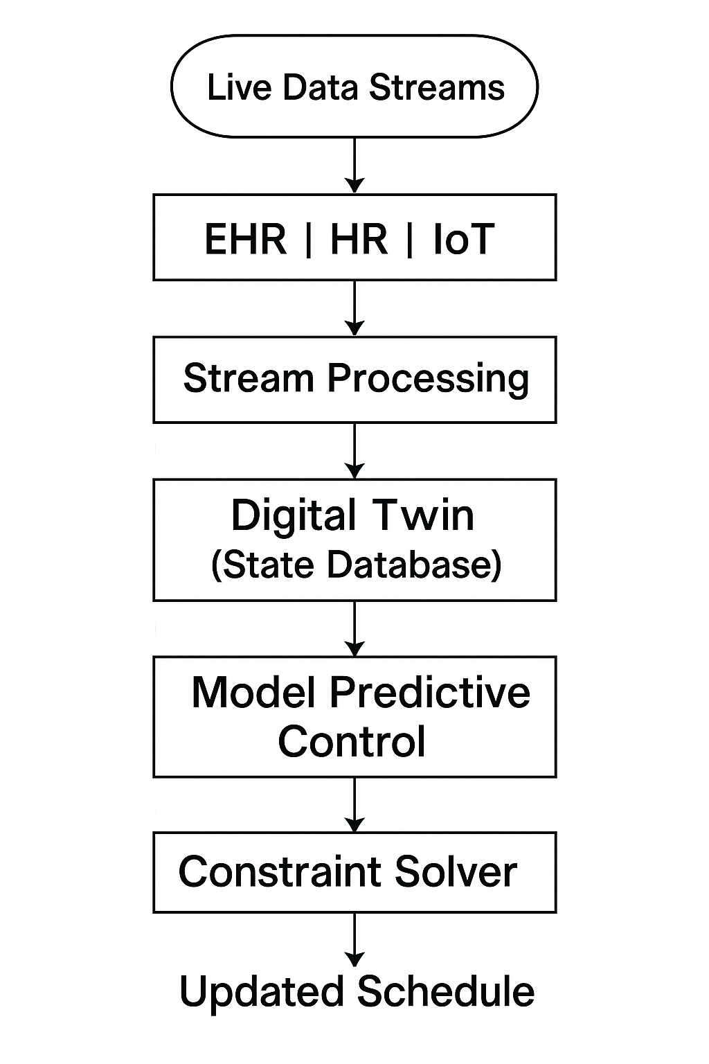 Architecture of digital twin solution